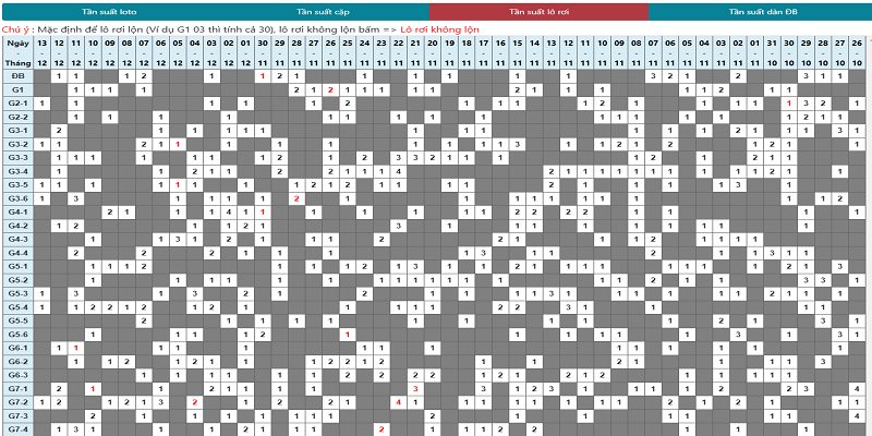 Cách xem tần suất lô rơi dễ dàng qua mạng internet